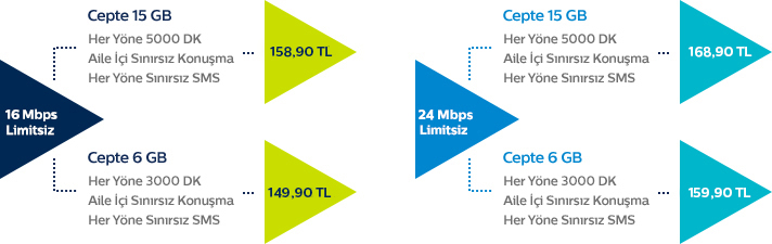 Evde İnternet Paketleri